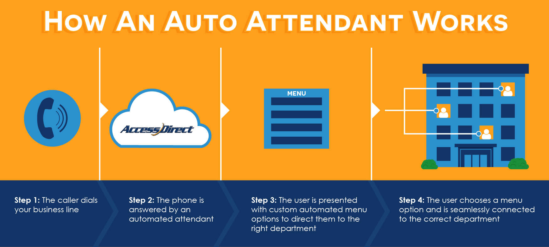 Auto Attendant Phone System Free Trial AccessDirect