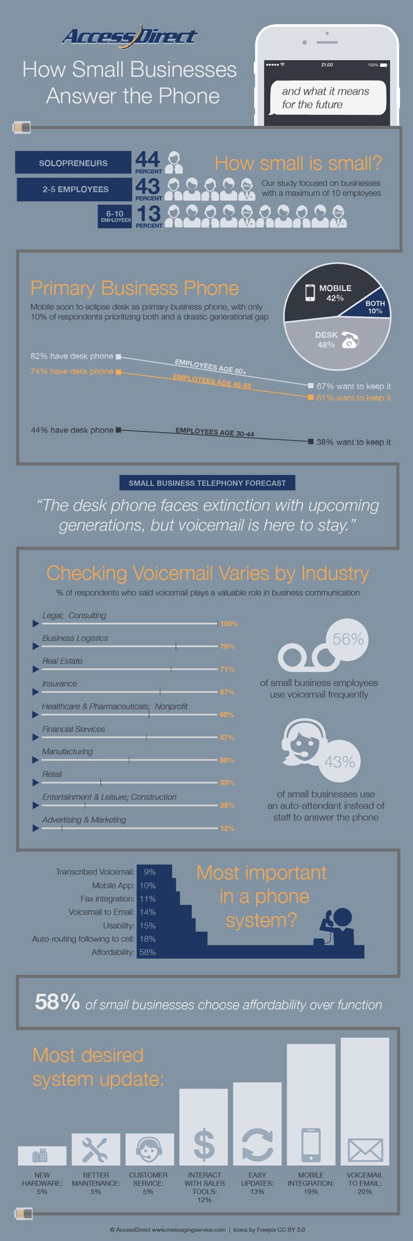 How Small Businesses Answer the Phone Infographic