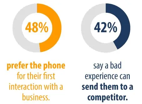 48% prefer the phone for their first interaction with a business, 42% say a bad experience can send them to a competitor