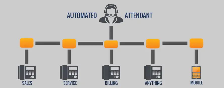 examples of how auto attendant can direct calls
